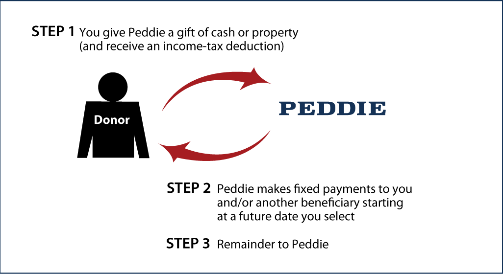 Deferred-Payment Charitable Gift Annuity Thumbnail