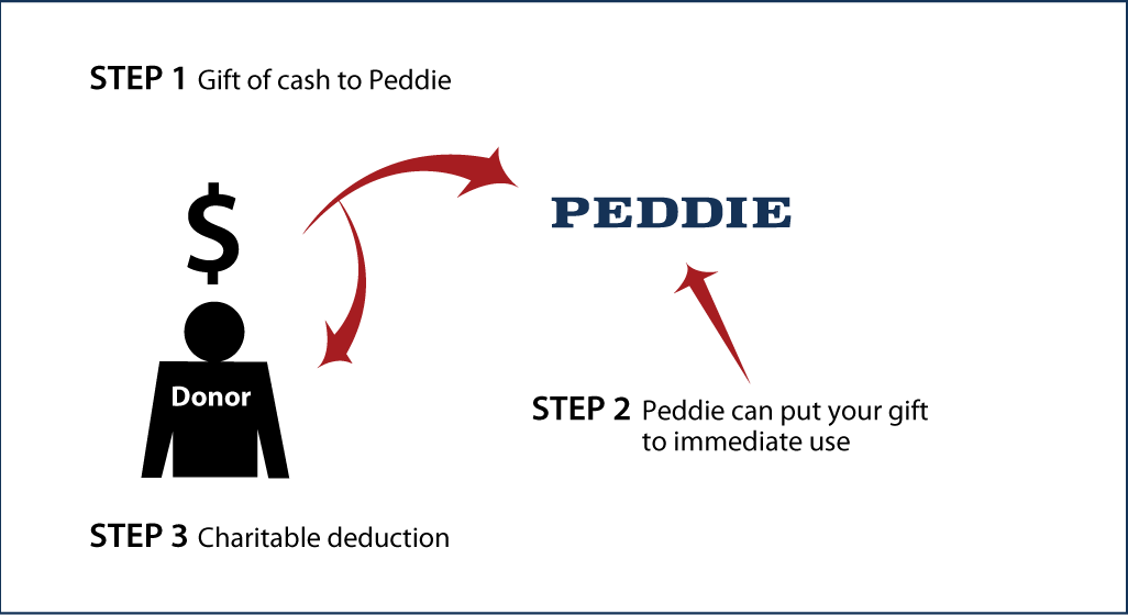 Cash, Checks, and Credit Cards Diagram. Description of image is listed below.