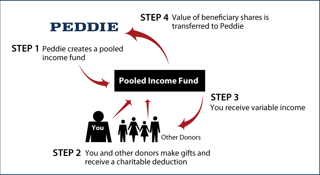 Pooled Income Fund Diagram. Description of image is listed below.