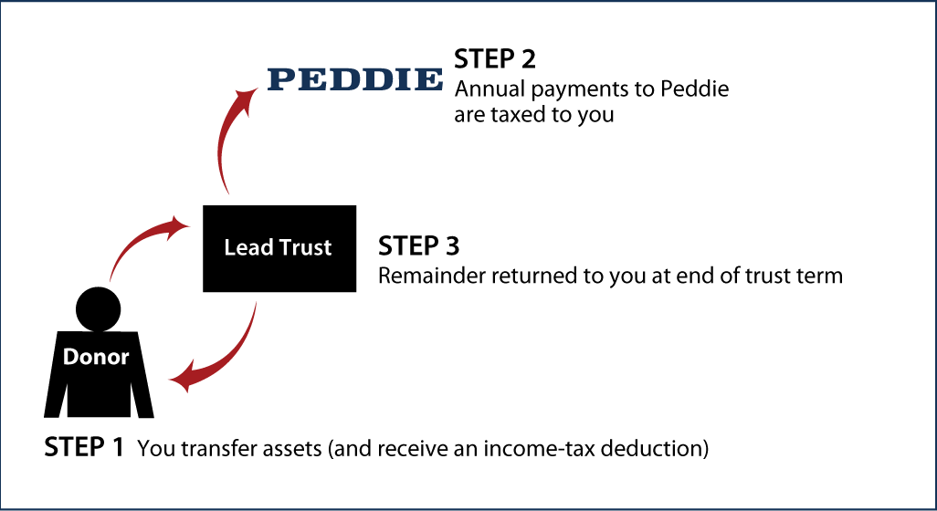 Grantor Lead Trust Thumbnail