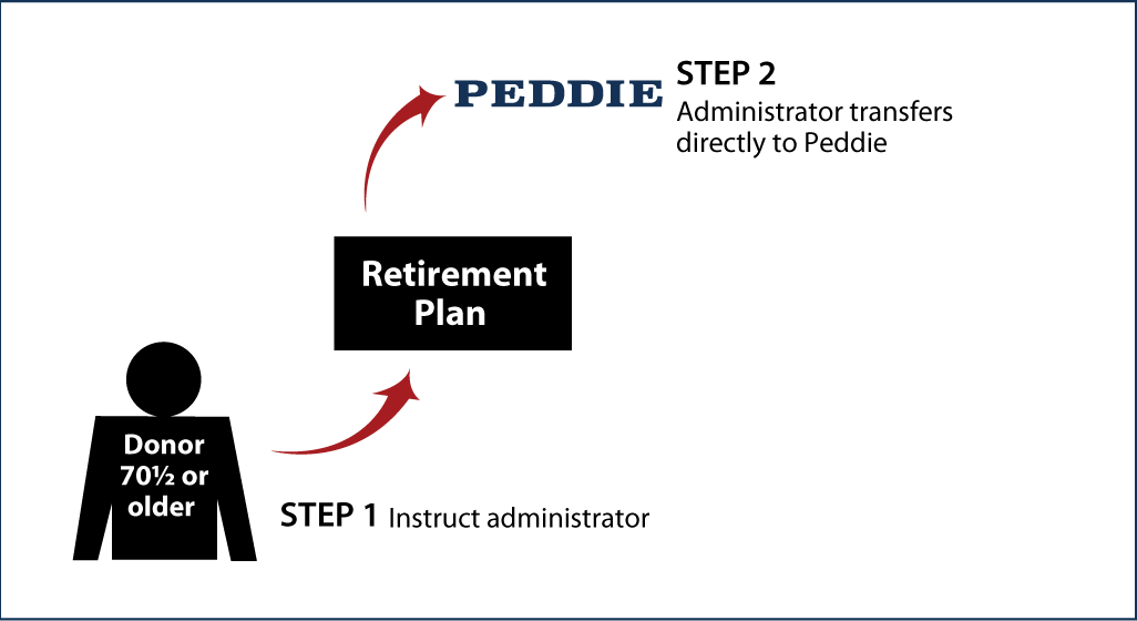 IRA Rollover Gifts (QCD) Thumbnail