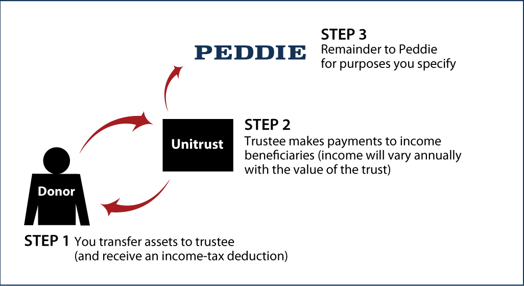 Charitable Remainder Unitrust Thumbnail