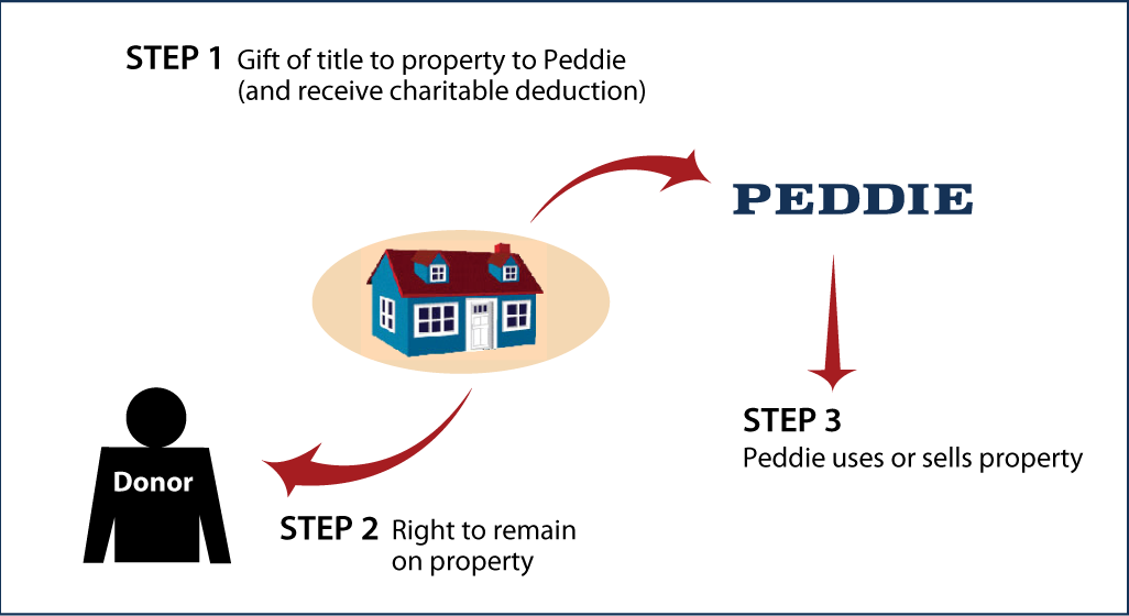 Gift of Personal Residence or Farm with Retained Life Estate Thumbnail