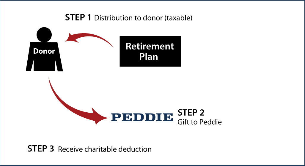 Gifts from Retirement Plans During Life Thumbnail